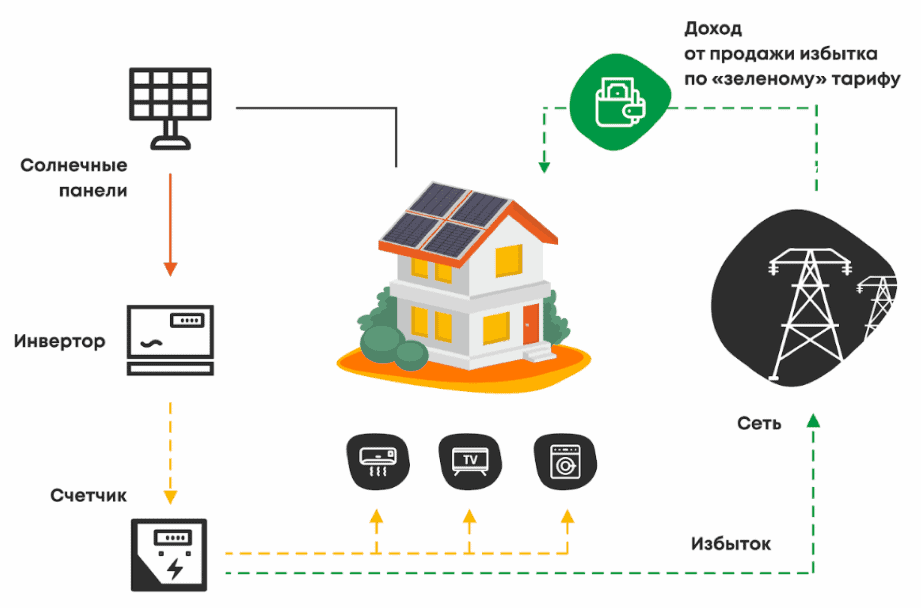 Мережева СЕС та зелений тариф